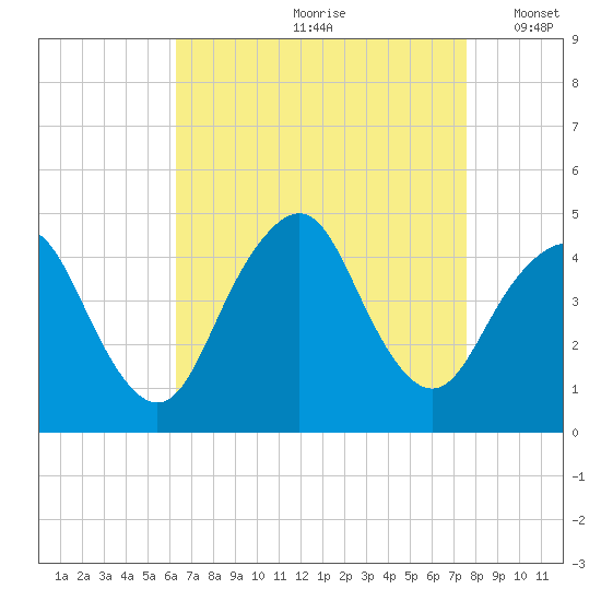 Sandy Hook tide chart for Thursday, August 28, 2025