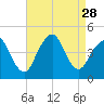 Sandy Hook tide chart for Thursday, August 28, 2025
