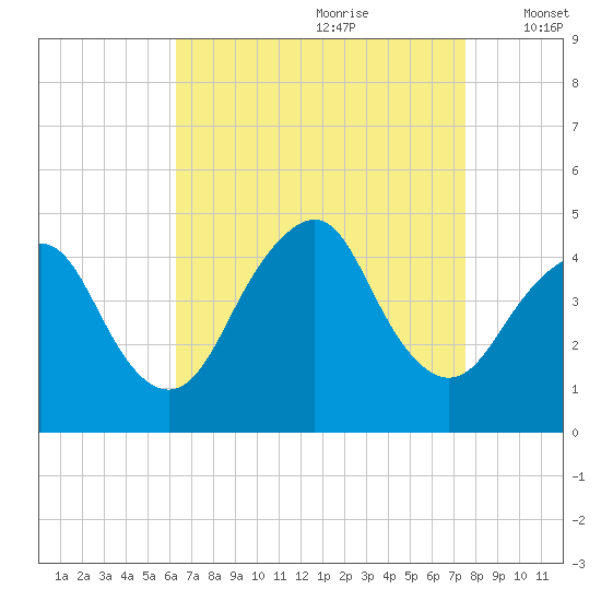 Sandy Hook tide chart for Friday, August 29, 2025