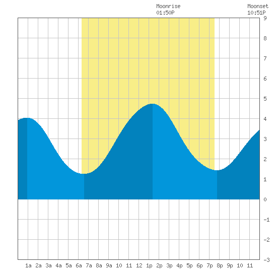 Sandy Hook tide chart for Saturday, August 30, 2025
