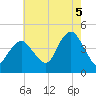 Sandy Hook tide chart for Tuesday, August 5, 2025
