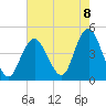 Sandy Hook tide chart for Friday, August 8, 2025