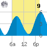 Sandy Hook tide chart for Saturday, August 9, 2025