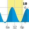 Sandy Hook tide chart for Wednesday, September 10, 2025