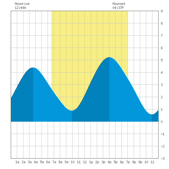 Sandy Hook tide chart for Tuesday, September 16, 2025