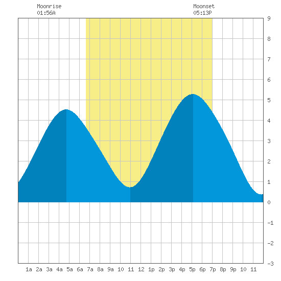 Sandy Hook tide chart for Wednesday, September 17, 2025