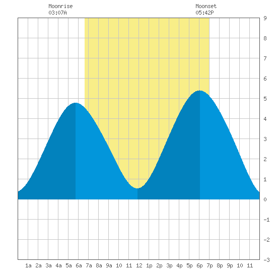 Sandy Hook tide chart for Thursday, September 18, 2025
