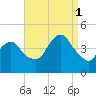 Sandy Hook tide chart for Monday, September 1, 2025