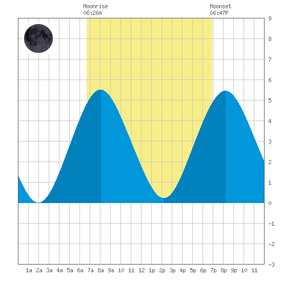 Sandy Hook tide chart for Sunday, September 21, 2025