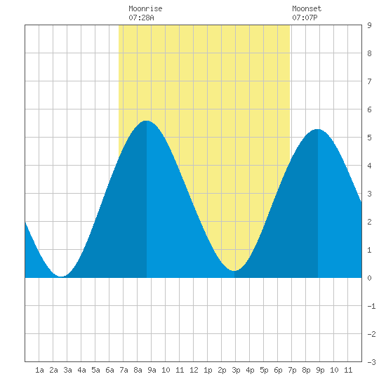 Sandy Hook tide chart for Monday, September 22, 2025