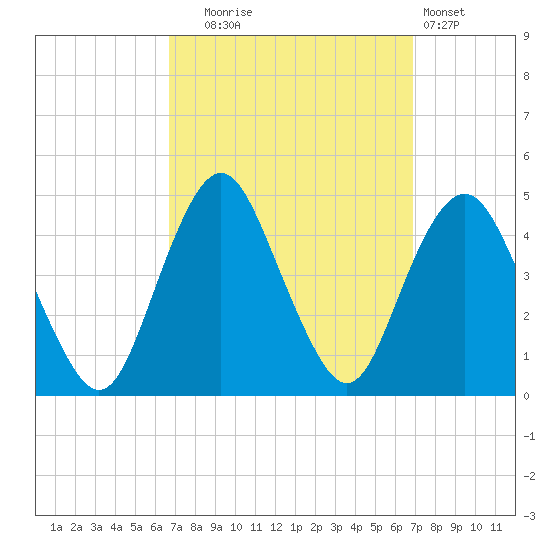 Sandy Hook tide chart for Tuesday, September 23, 2025