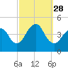 Sandy Hook tide chart for Sunday, September 28, 2025