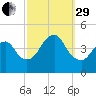 Sandy Hook tide chart for Monday, September 29, 2025