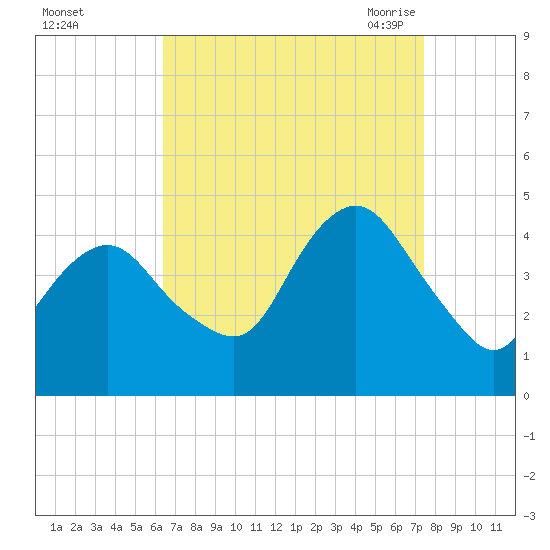 Sandy Hook tide chart for Tuesday, September 2, 2025