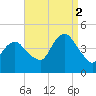 Sandy Hook tide chart for Tuesday, September 2, 2025