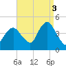 Sandy Hook tide chart for Wednesday, September 3, 2025