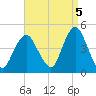Sandy Hook tide chart for Friday, September 5, 2025