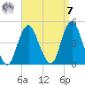 Sandy Hook tide chart for Sunday, September 7, 2025