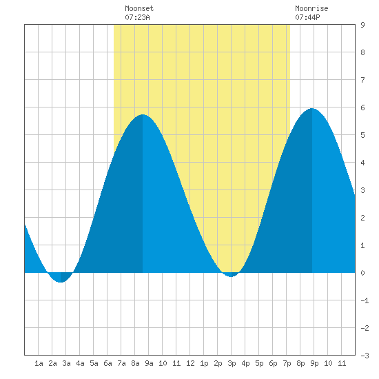 Sandy Hook tide chart for Monday, September 8, 2025