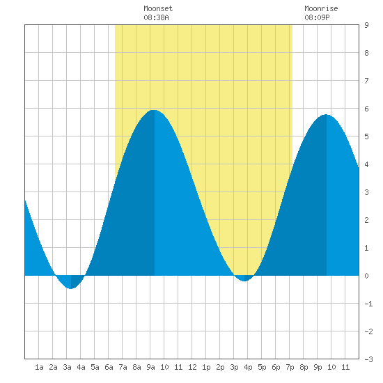 Sandy Hook tide chart for Tuesday, September 9, 2025