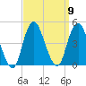 Sandy Hook tide chart for Tuesday, September 9, 2025