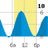 Sandy Hook tide chart for Friday, October 10, 2025