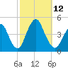 Sandy Hook tide chart for Sunday, October 12, 2025