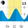 Sandy Hook tide chart for Monday, October 13, 2025