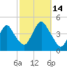 Sandy Hook tide chart for Tuesday, October 14, 2025
