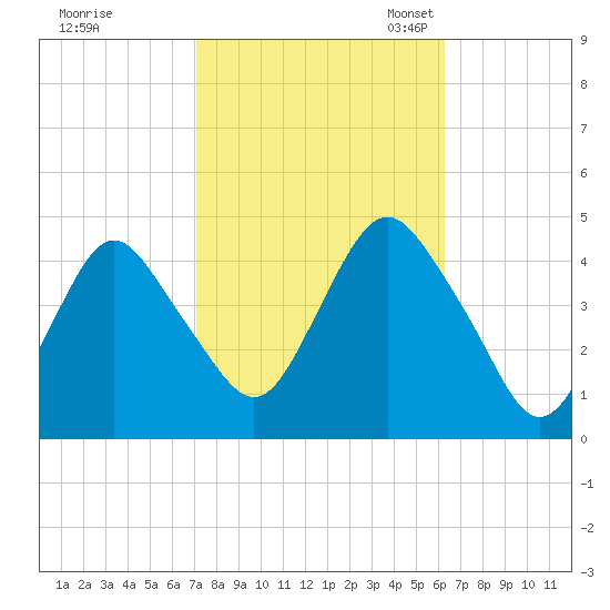 Sandy Hook tide chart for Wednesday, October 15, 2025