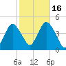 Sandy Hook tide chart for Thursday, October 16, 2025