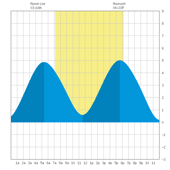 Sandy Hook tide chart for Friday, October 17, 2025