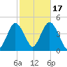 Sandy Hook tide chart for Friday, October 17, 2025