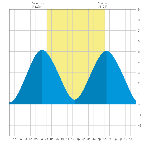 Sandy Hook tide chart for Saturday, October 18, 2025
