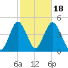 Sandy Hook tide chart for Saturday, October 18, 2025