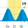 Sandy Hook tide chart for Sunday, October 19, 2025