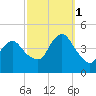 Sandy Hook tide chart for Wednesday, October 1, 2025