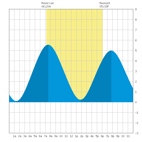 Sandy Hook tide chart for Monday, October 20, 2025