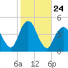 Sandy Hook tide chart for Friday, October 24, 2025