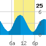 Sandy Hook tide chart for Saturday, October 25, 2025