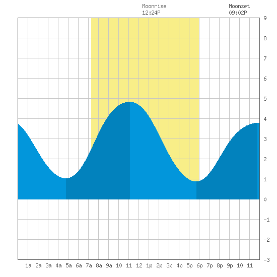 Sandy Hook tide chart for Sunday, October 26, 2025