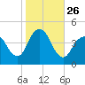 Sandy Hook tide chart for Sunday, October 26, 2025