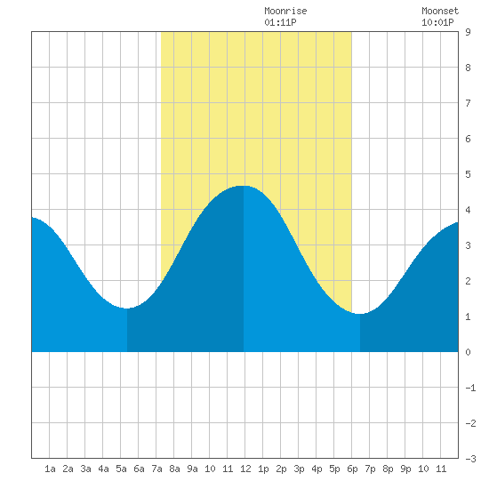 Sandy Hook tide chart for Monday, October 27, 2025