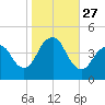 Sandy Hook tide chart for Monday, October 27, 2025