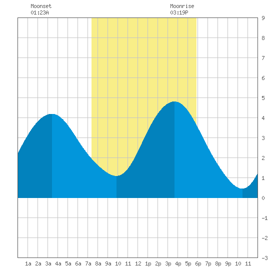 Sandy Hook tide chart for Friday, October 31, 2025