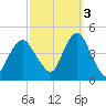 Sandy Hook tide chart for Friday, October 3, 2025