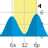 Sandy Hook tide chart for Saturday, October 4, 2025