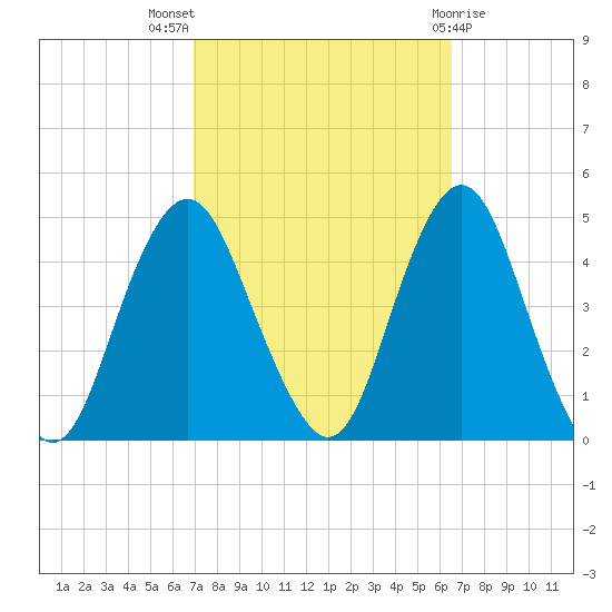 Sandy Hook tide chart for Sunday, October 5, 2025