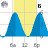 Sandy Hook tide chart for Monday, October 6, 2025
