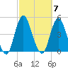 Sandy Hook tide chart for Tuesday, October 7, 2025